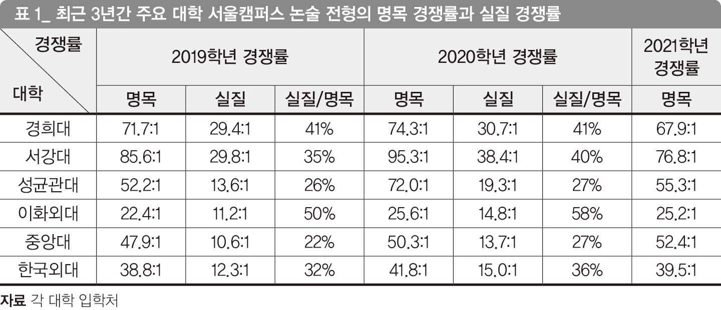 실질 경쟁률이란? 허수가 많은 논술 전형의 경쟁률
