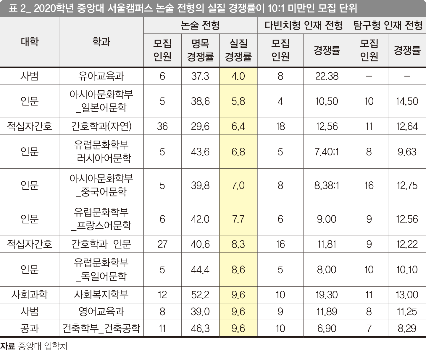 동국대 논술 실질 경쟁률: 클릭하면 놓칠 수 없는 정보! 동국대 논술 실질 경쟁률: 클릭하면 놓칠 수 없는 정보!