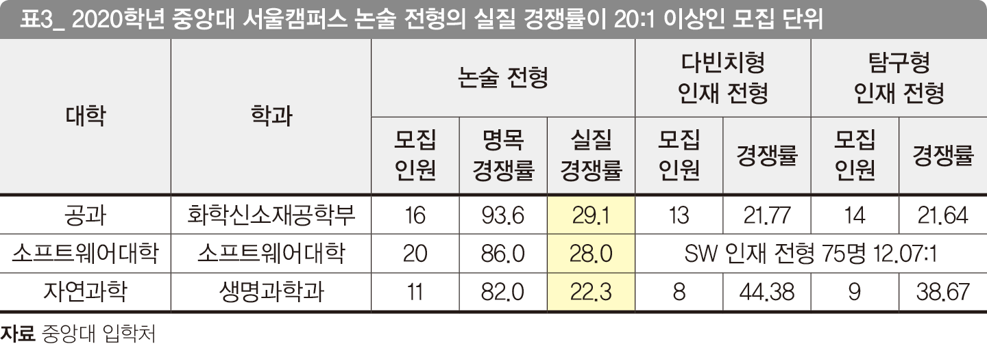 실질 경쟁률이란? 허수가 많은 논술 전형의 경쟁률