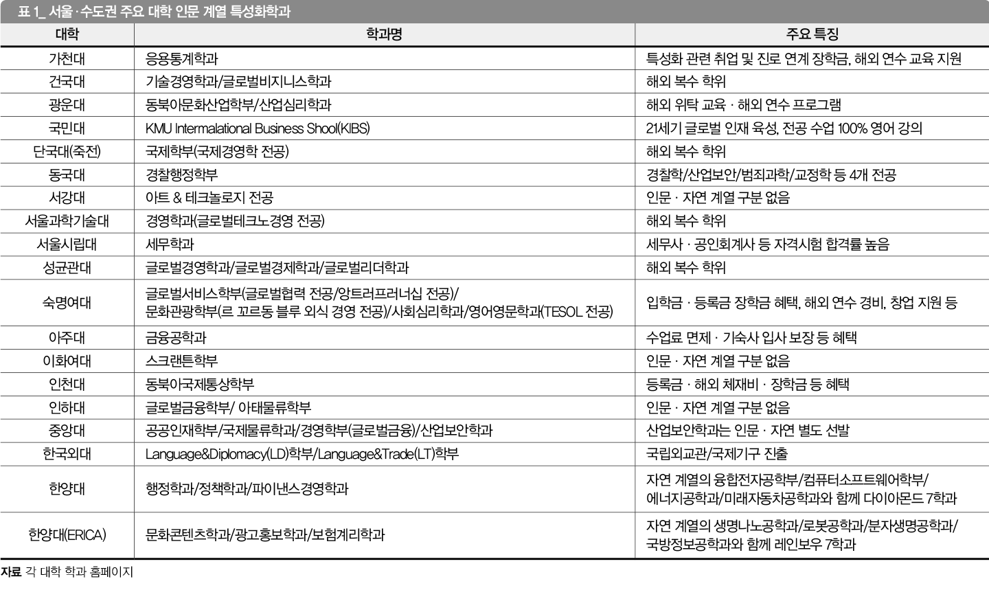 유망 분야 특화한 인문계 특성화학과