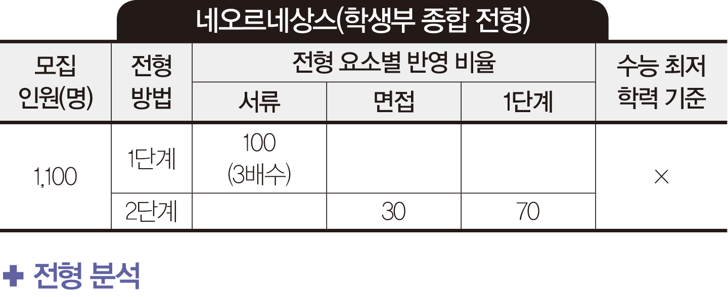 지역 균형 전형, 교과 종합 평가 도입 네오르네상스 전형, 수능 최저 폐지 지역 균형 전형, 교과 종합 평가 도입 네오르네상스 전형, 수능 최저 폐지