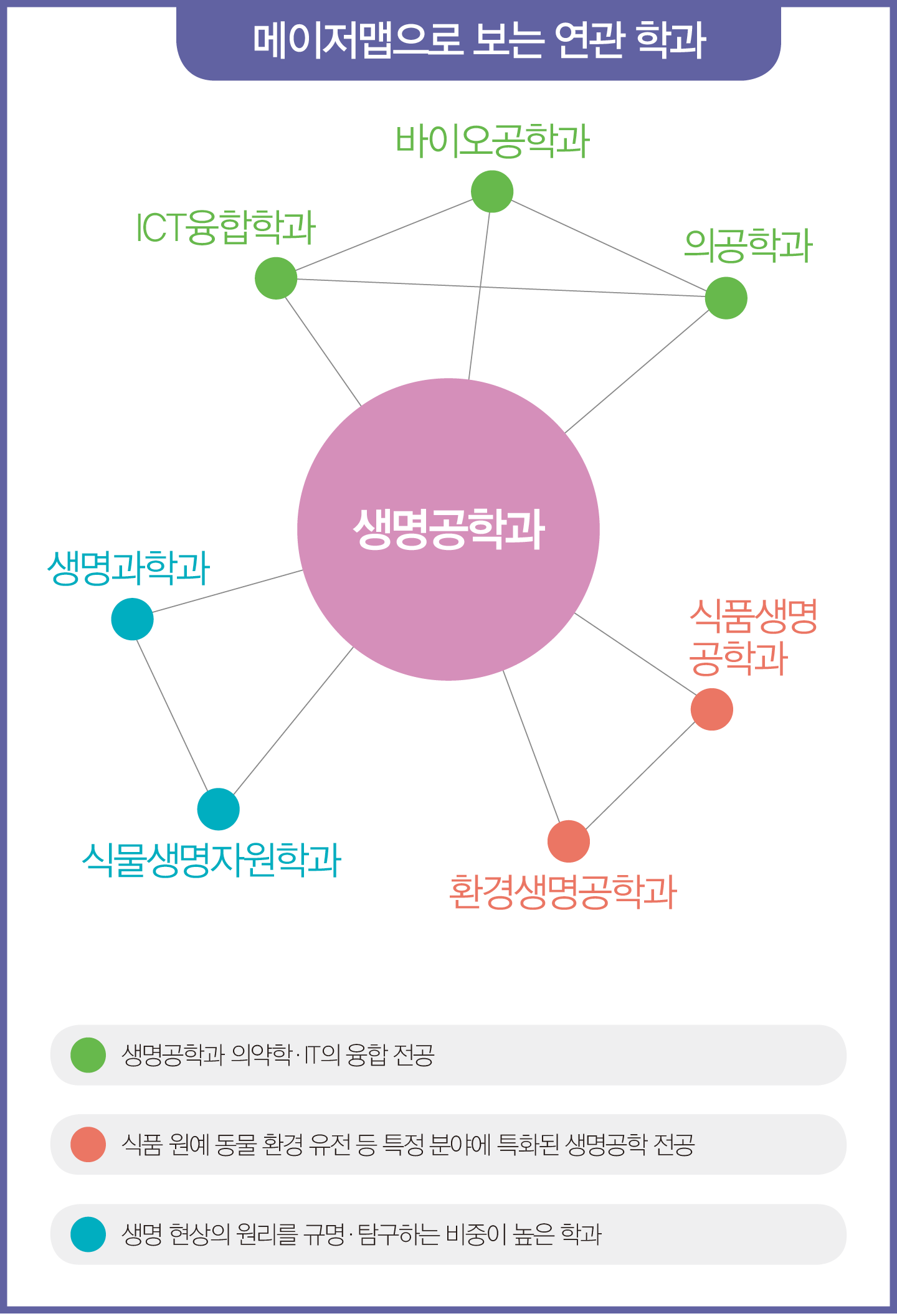 생명공학과