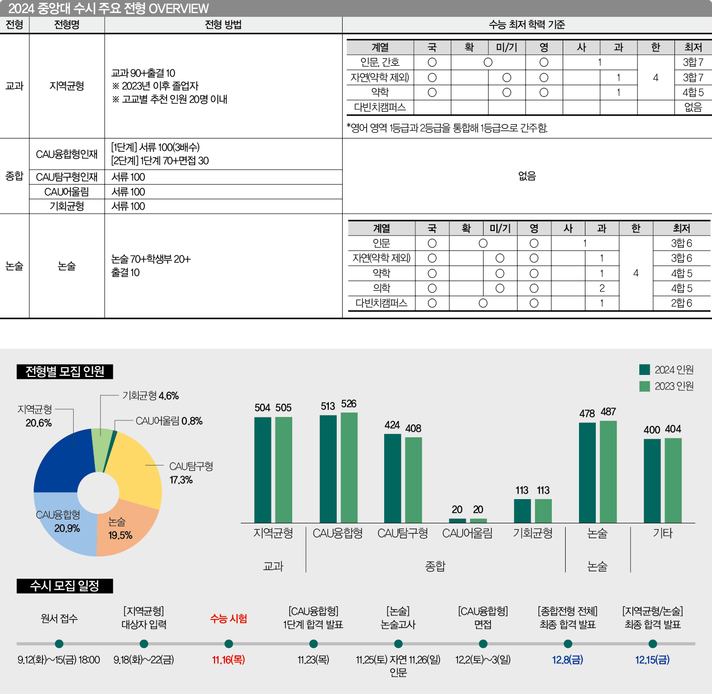 수능 최저 영어 2등급까지 1등급으로 간주 서류 평가 요소 3개 역량으로 개편