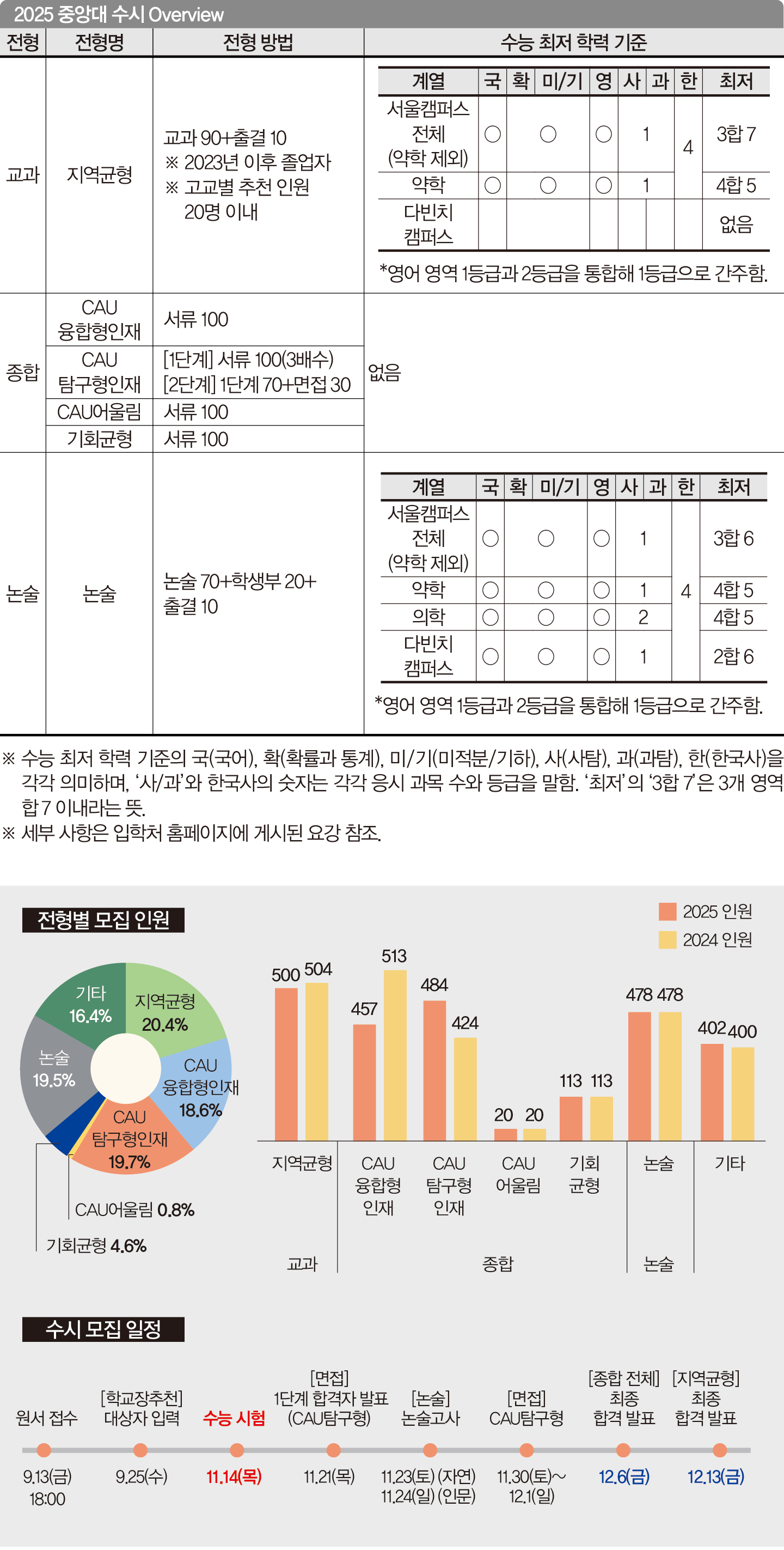 CAU탐구형인재 면접 실시 계열별 수능 응시 영역 해제