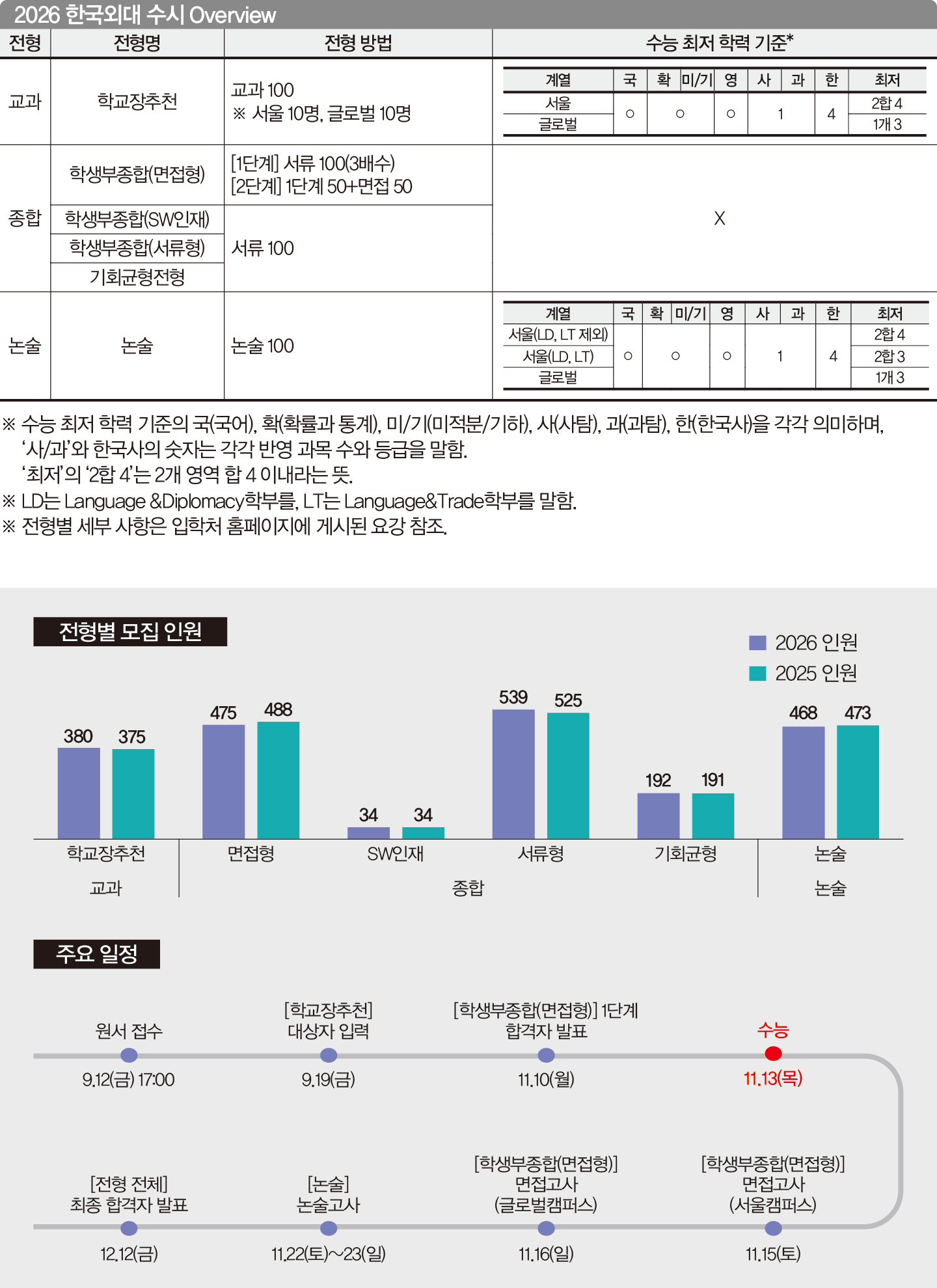 개별 전공 모집 인원 증가 교과전형 내신 산출 방식 변경